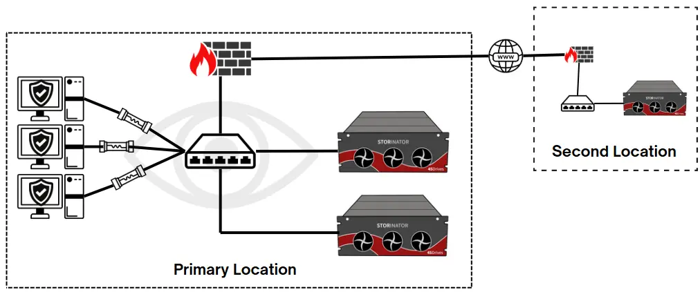 ZFS NAS Backup to Second location